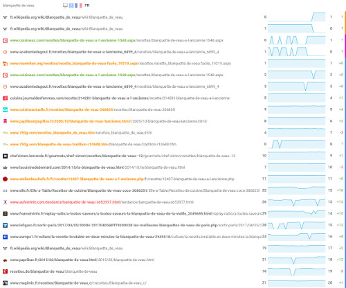 monitoring de mots clés