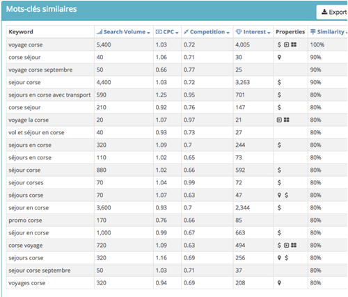 outils réferencement mots clés similaires